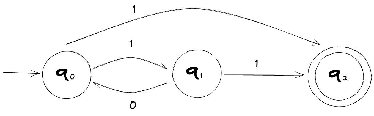A diagram of an NFA